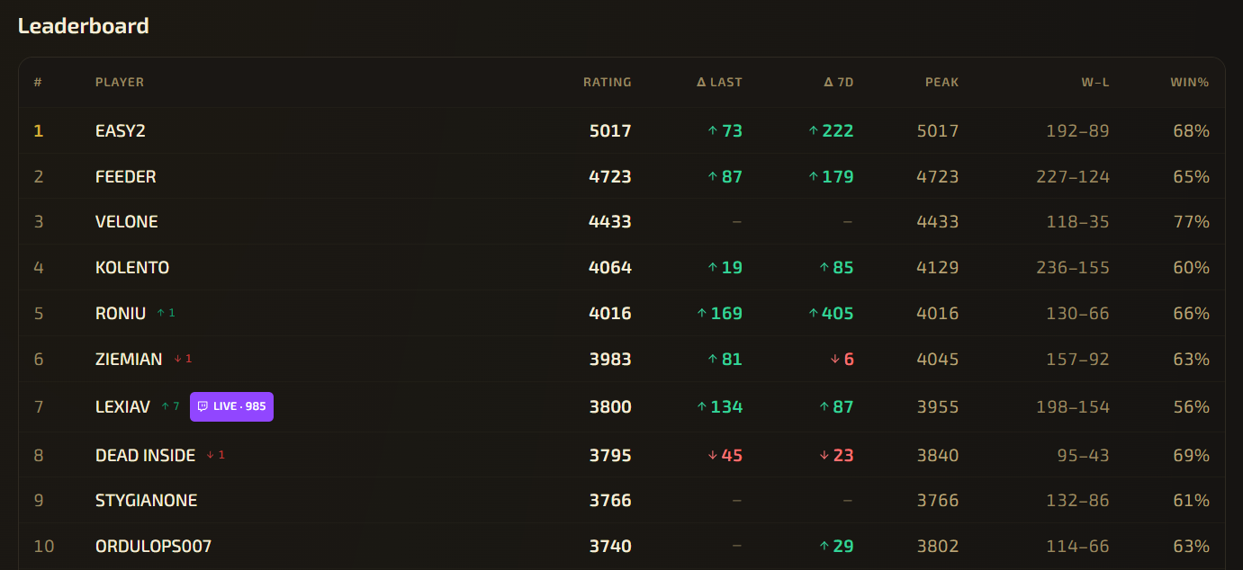 news_5000standings.png