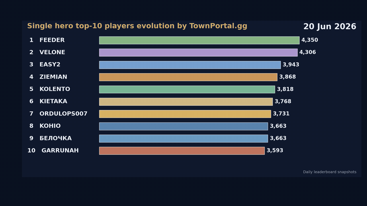townportal_single_hero_bar_chart_race_v3_1280.gif